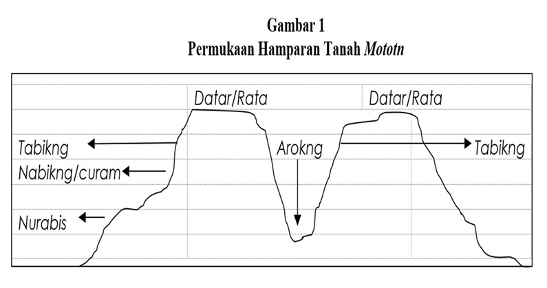 Klasifikasi Tanah Menurut Karakteristiknya Berdasarkan Pengetahuan Orang Dayak Kanayatn